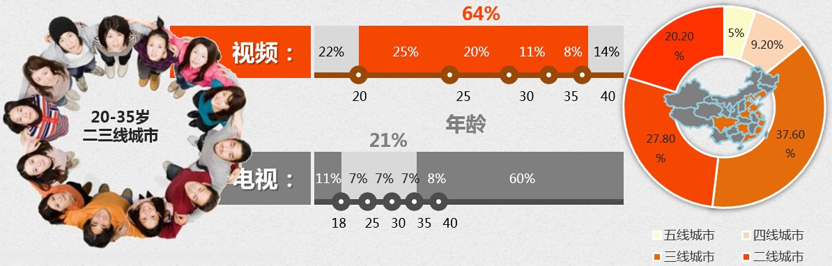 優(yōu)酷-土豆用戶年齡結(jié)構(gòu) 優(yōu)酷-土豆用戶年齡結(jié)構(gòu)