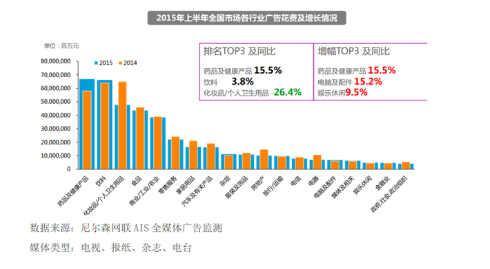2015年上半年全國市場各行業(yè)廣告花費及增長 2015年上半年全國市場各行業(yè)廣告花費及增長