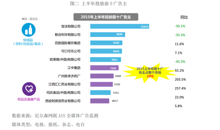 上半年投放前十廣告主 上半年投放前十廣告主