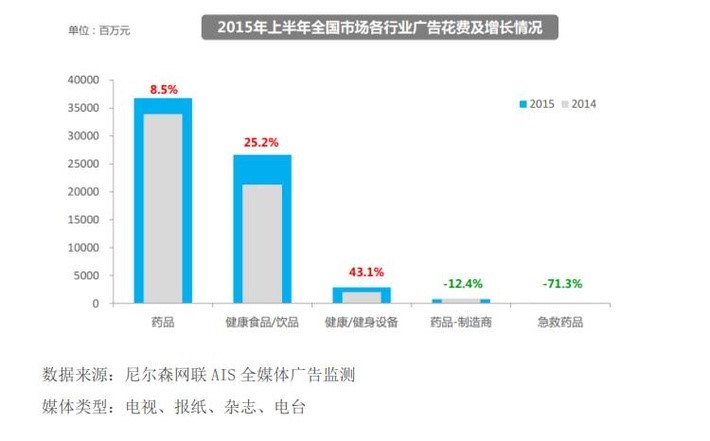 藥品/健康產(chǎn)品行業(yè)2015年上半年子小類廣告投放變化 藥品/健康產(chǎn)品行業(yè)2015年上半年子小類廣告投放變化