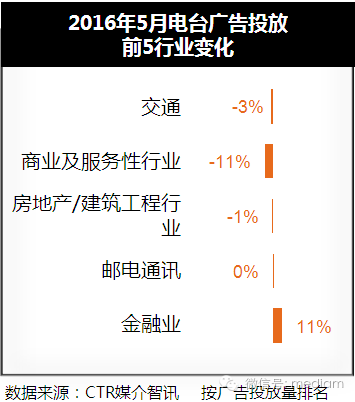 2016年5月電臺(tái)廣告投放數(shù)據(jù) 2016年5月電臺(tái)廣告投放數(shù)據(jù)