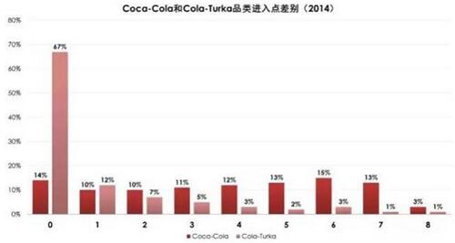 麥當勞、可口可樂這些品牌是如何進行品牌營銷的？（轉）