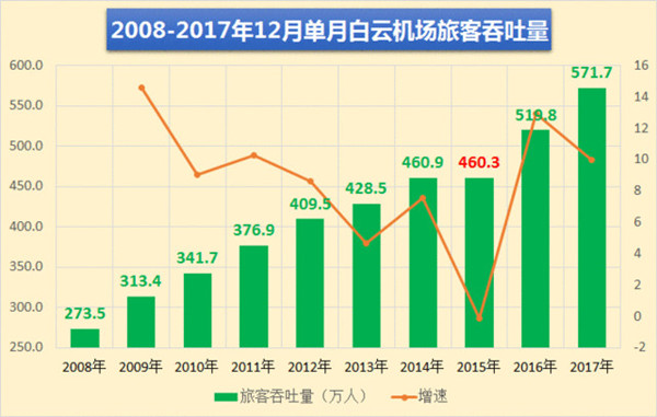 廣州白云機場12月單月旅客吞吐量