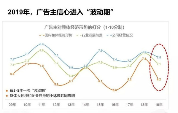 廣告主營銷預算優(yōu)化分配中，戶外廣告或成投放重點!