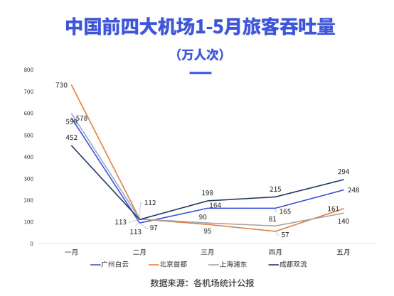 2020年上半年，成都雙流機(jī)場(chǎng)廣告價(jià)值飆升？