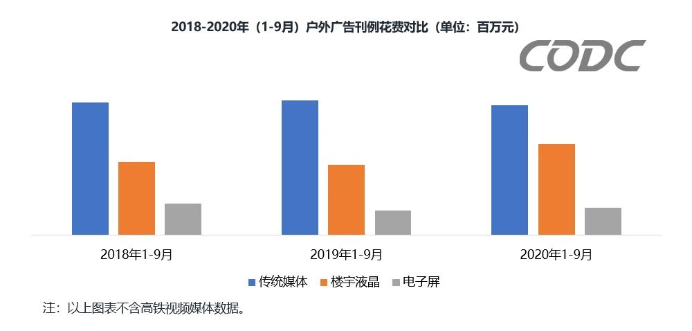 CODC數(shù)據(jù)：戶外廣告前三季度投放刊例花費(fèi)達(dá)1076億元！
