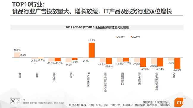 TOP10行業(yè)廣告投放情況 TOP10行業(yè)廣告投放情況