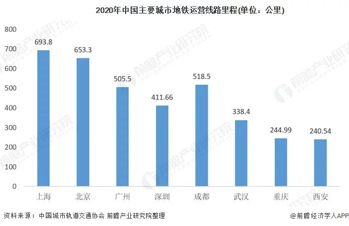 主要城市地鐵運(yùn)營里程 主要城市地鐵運(yùn)營里程