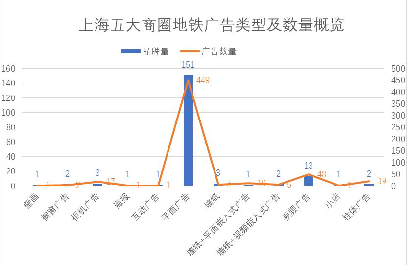 上海五大商圈地鐵廣告類型及數(shù)量概覽 上海五大商圈地鐵廣告類型及數(shù)量概覽