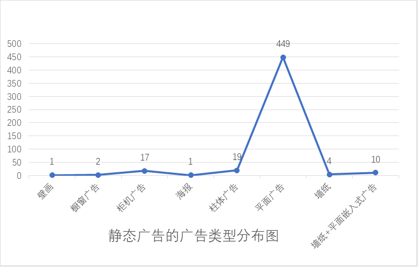 靜態(tài)廣告的廣告類型分布圖 靜態(tài)廣告的廣告類型分布圖