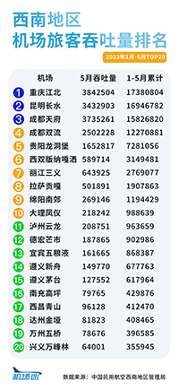 西南地區(qū)機(jī)場廣告2023年1-5月旅客吞吐量排名，重慶機(jī)場廣告旅客吞吐量居首位